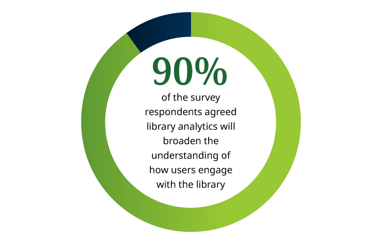  trends in library analytics pie chart blog image    