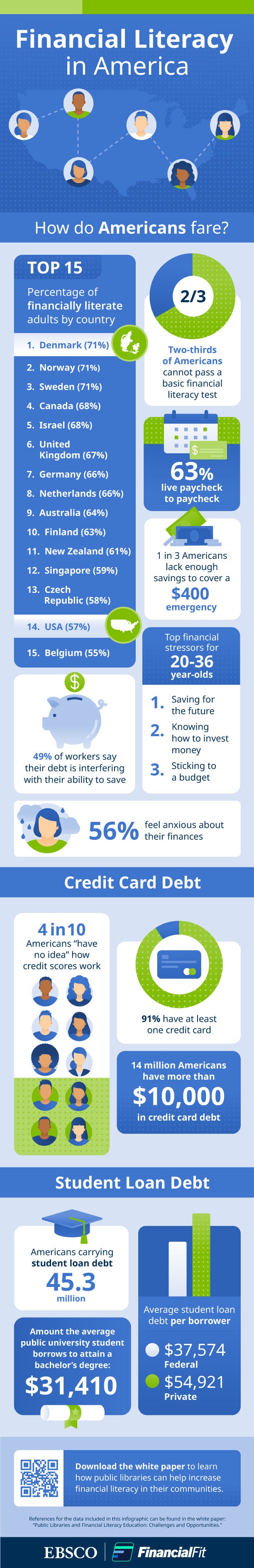 EBSCO FinancialFit Financial Literacy In America Infographic   