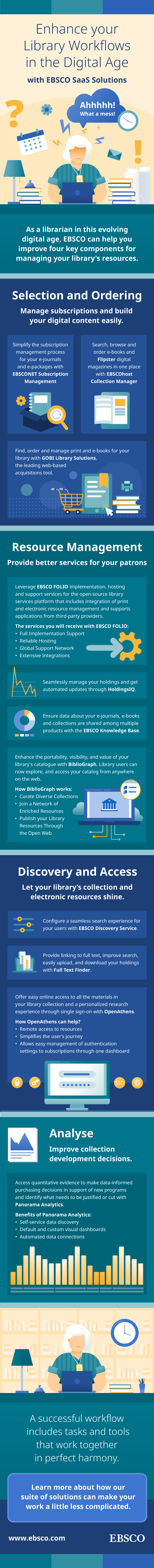EBSCO SaaS Library Workflow Infographic   