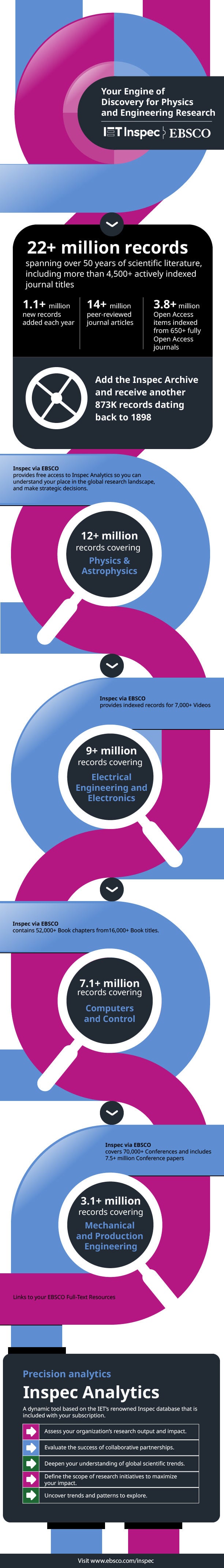 Inspec EBSCO Physics Engineering Infographic   