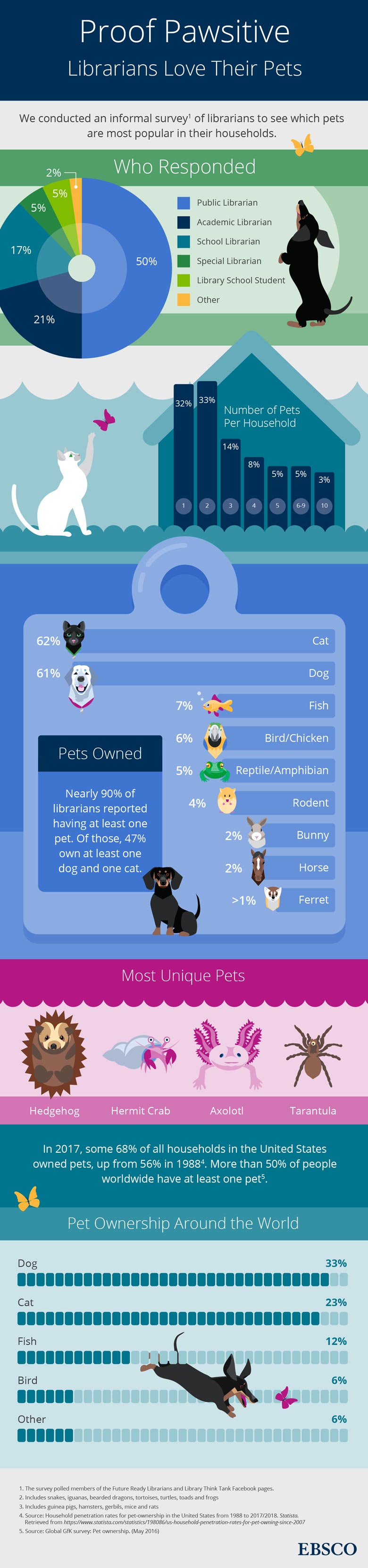 librarian pet ownership results secondary blog image