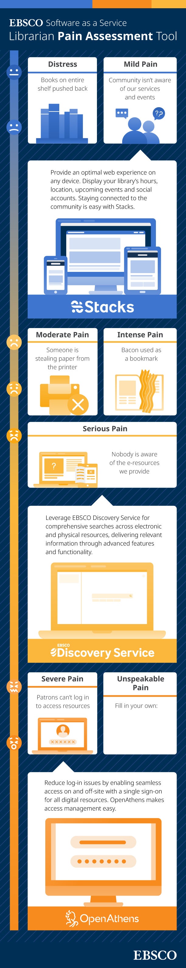 ebsco saas librarian pain assessment tool infographic   