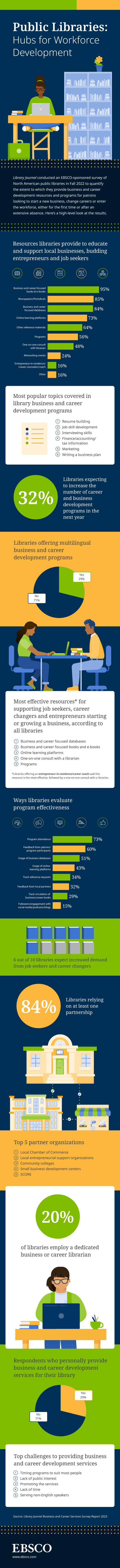 library journal report public libraries as hubs for workforce development infographic    