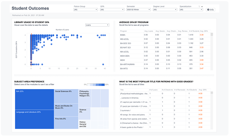 student outcomes dashboard secondary blog image