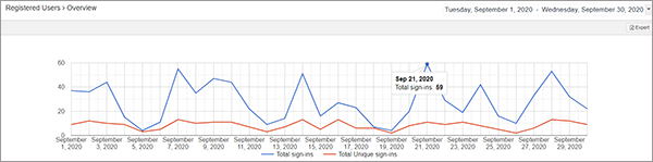 usage statistics displayed in a graph