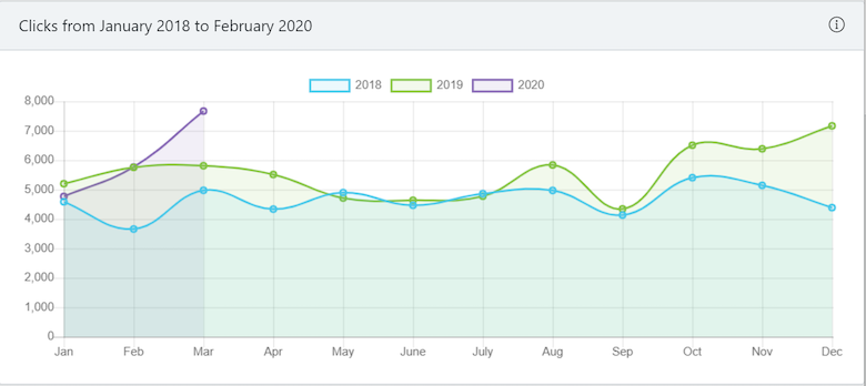 graph of total clicks over time via NoveList Select Analytics Dashboard