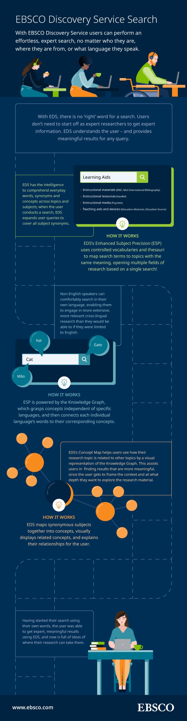 EBSCO Discovery Service Search Technology Infographic   