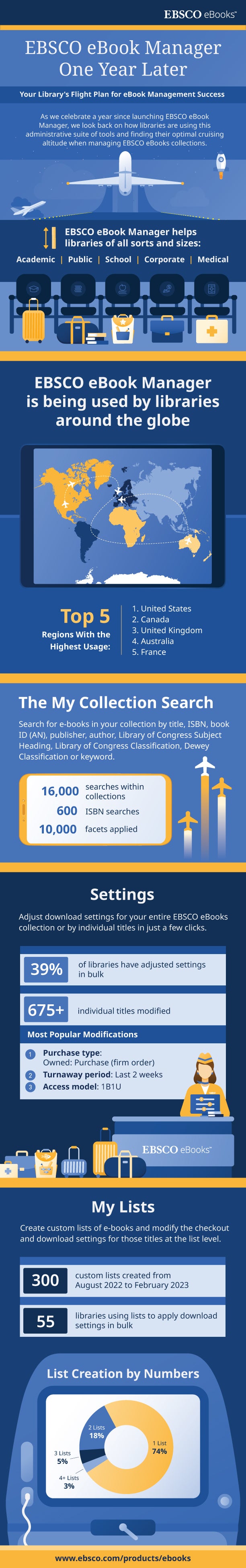EBSCO eBook Manager One Year Later Infographic   