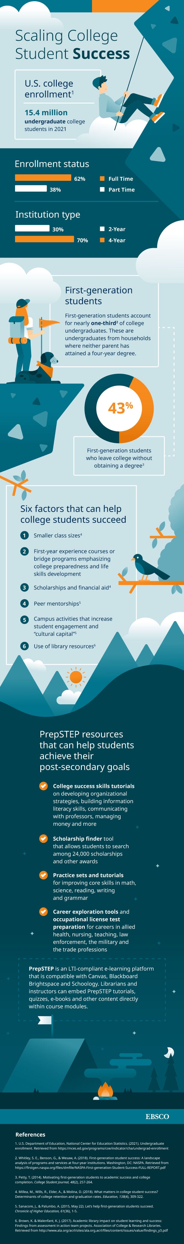LearningExpress PrepSTEP Scaling College Student Success Infographic   
